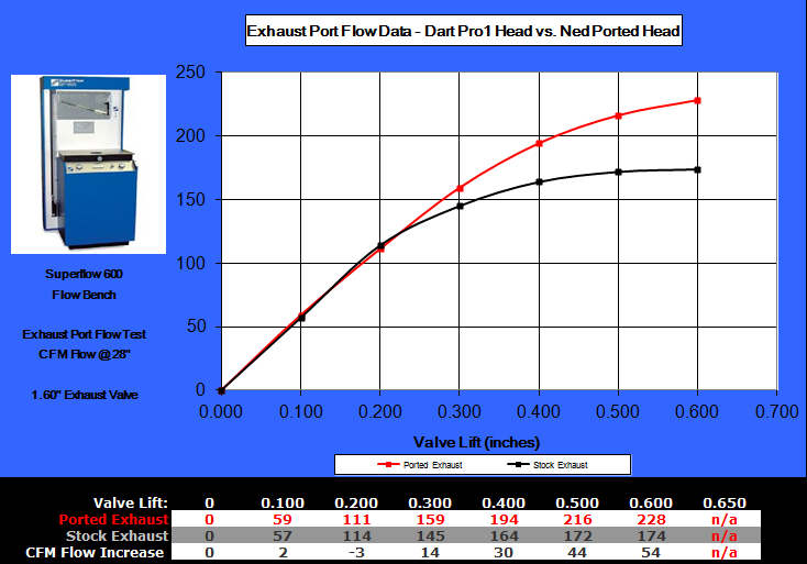 Dart Pro 1 Heads - exhaust flow comparison